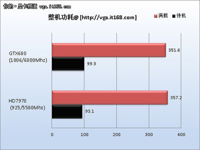 功耗表现全面解析与深度总结 PjTime.COM电脑配件评测与咨询