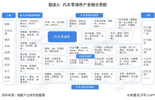 预见2021 2021年中国汽车零部件行业全景图谱 附市场规模 投资 发展前景等